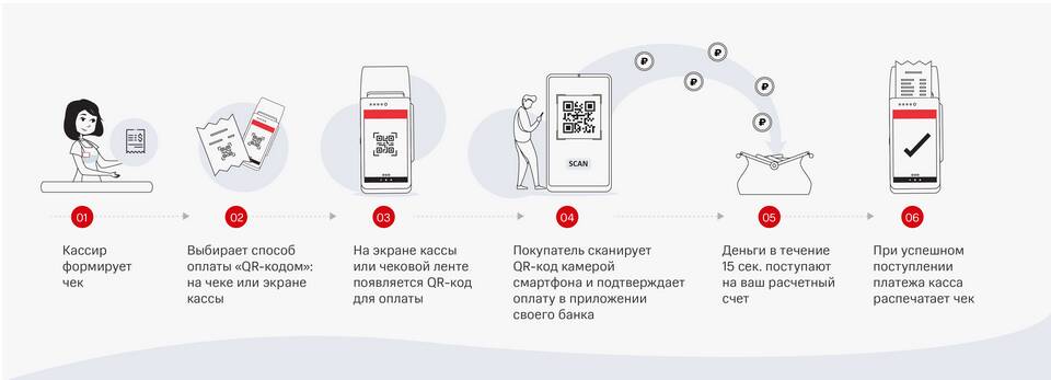 Как запросить перевод через СБП