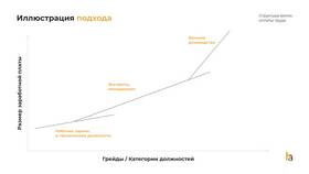 Что влияет на повышение заработной платы в Рени
