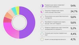 Как использовать подарочную карту Рив Гош в Рени