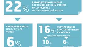 Как узнать взносы в пенсионный фонд в Рени